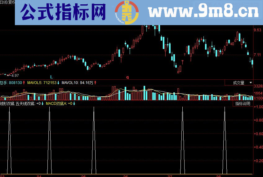 同花顺线形双底副图源码