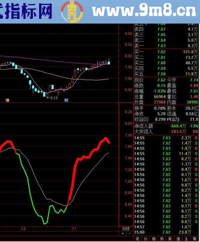 通达信点今明日指标副图无未来贴图）