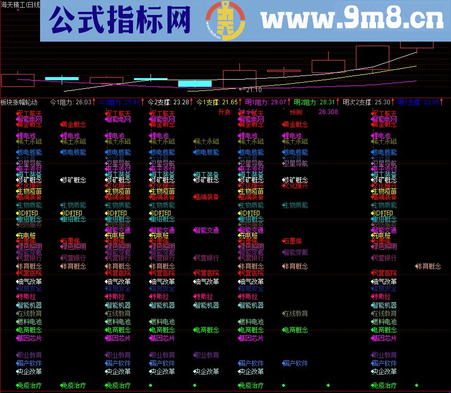 通达信主板块轮动副图指标