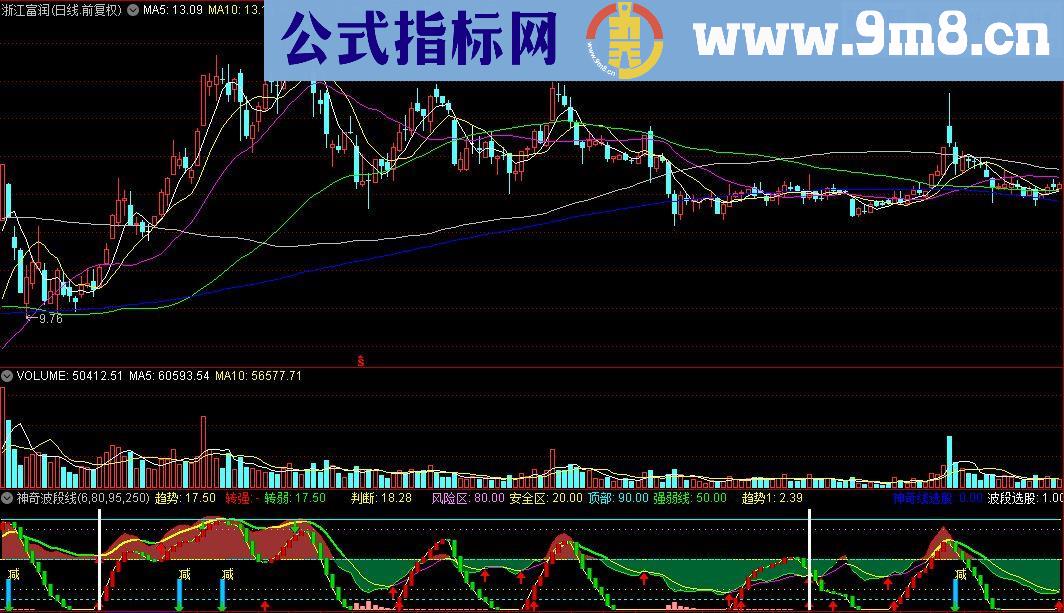 通达信神奇波段线（副图公式原码），希望能同大家一起分享