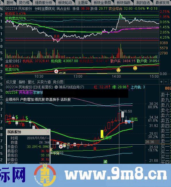 通达信冠军分时优化+做T神器（公式 分时主图 K线图）