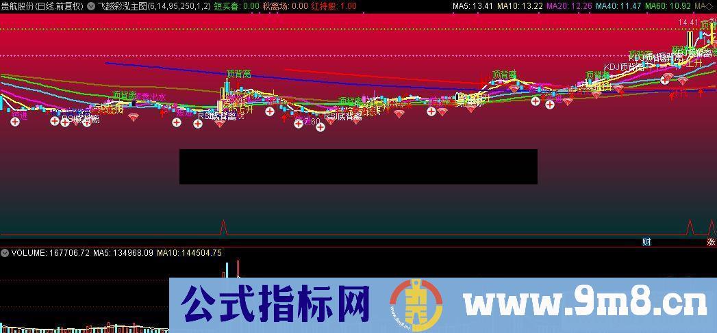 通达信飞越彩泓主图源码