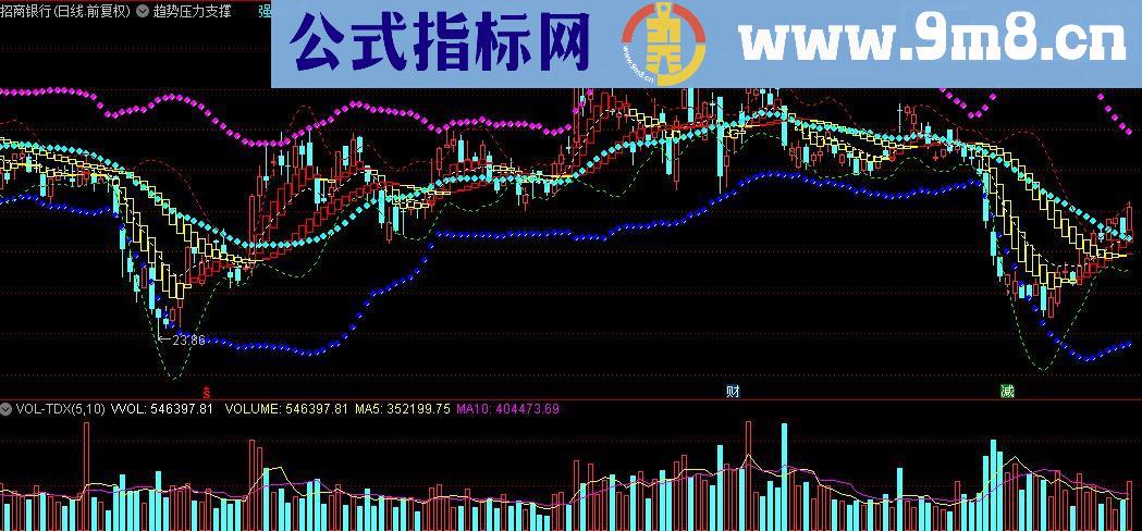 通达信趋势压力支撑主图指标