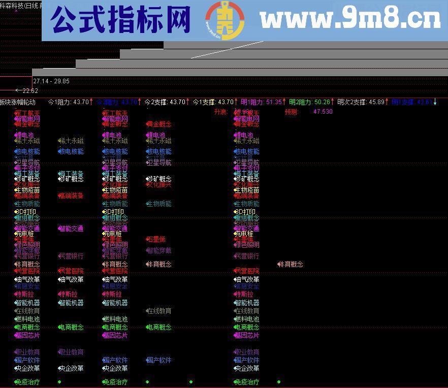 通达信主板块轮动副图指标