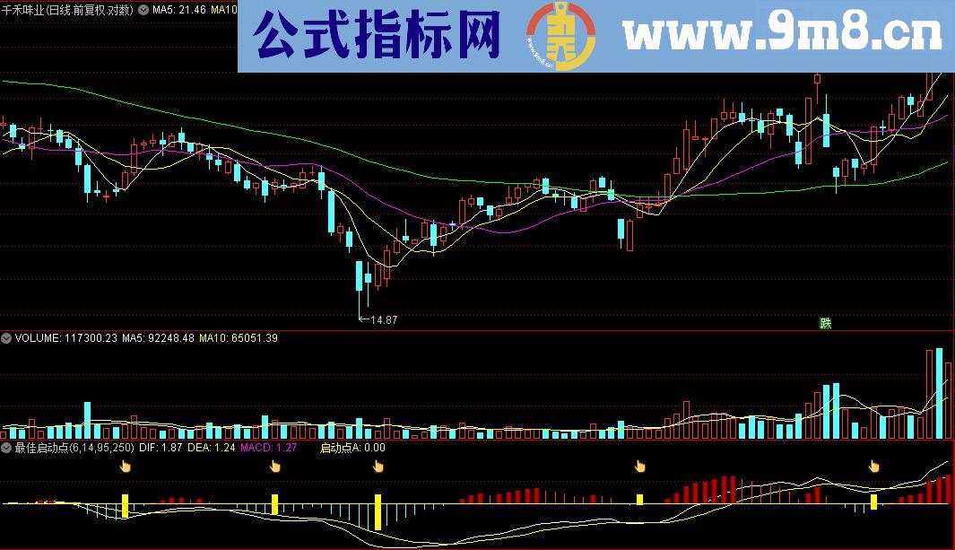 通达信最佳启动点（副图指标 源码 贴图）