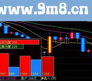 通达信强势追涨主图指标公式