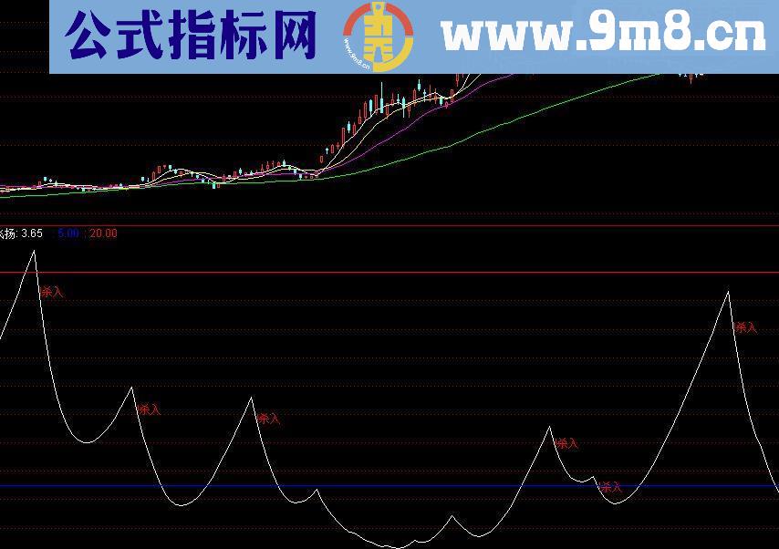 我心飞扬 副图源码 信号准 中期选股参考