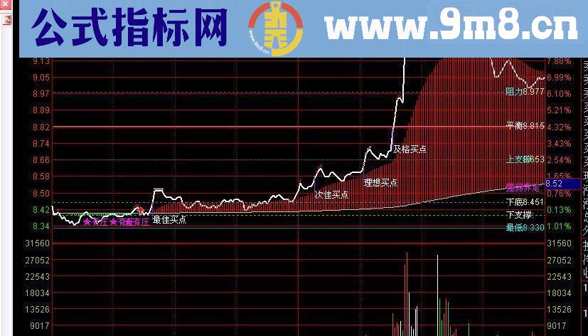 史上最牛黄金分割分时主图通达信+大智慧版源码奉献