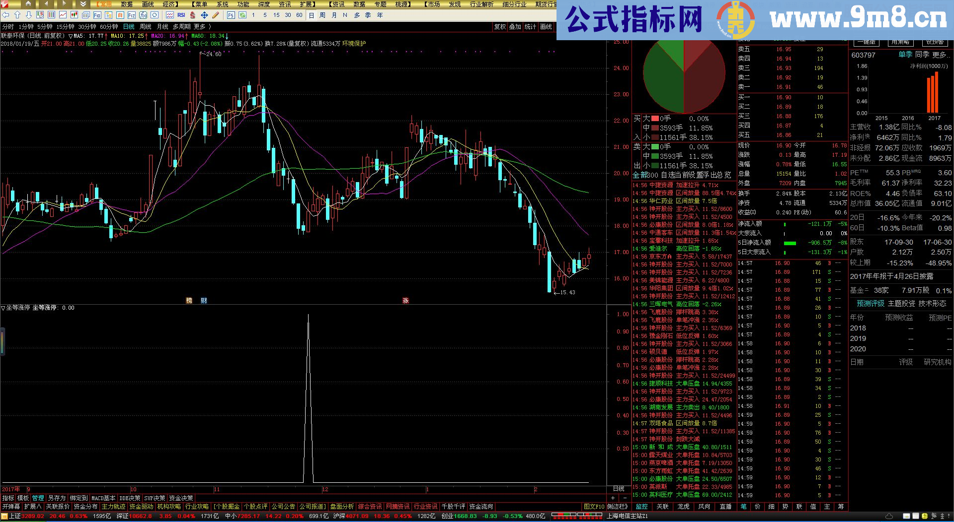 通达信坐等涨停副图源码不加密不限时