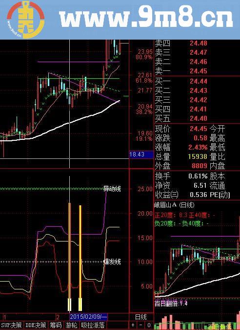 波动级别副图公式 兼排序选股三合一公式指标 值得拥有