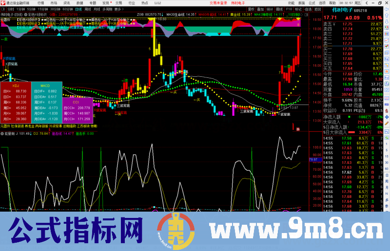 通达信彩色K线标识主图指标公式源码