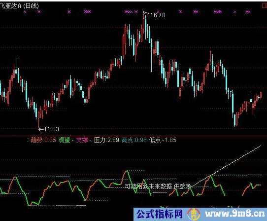 通达信短线伴侣指标公式