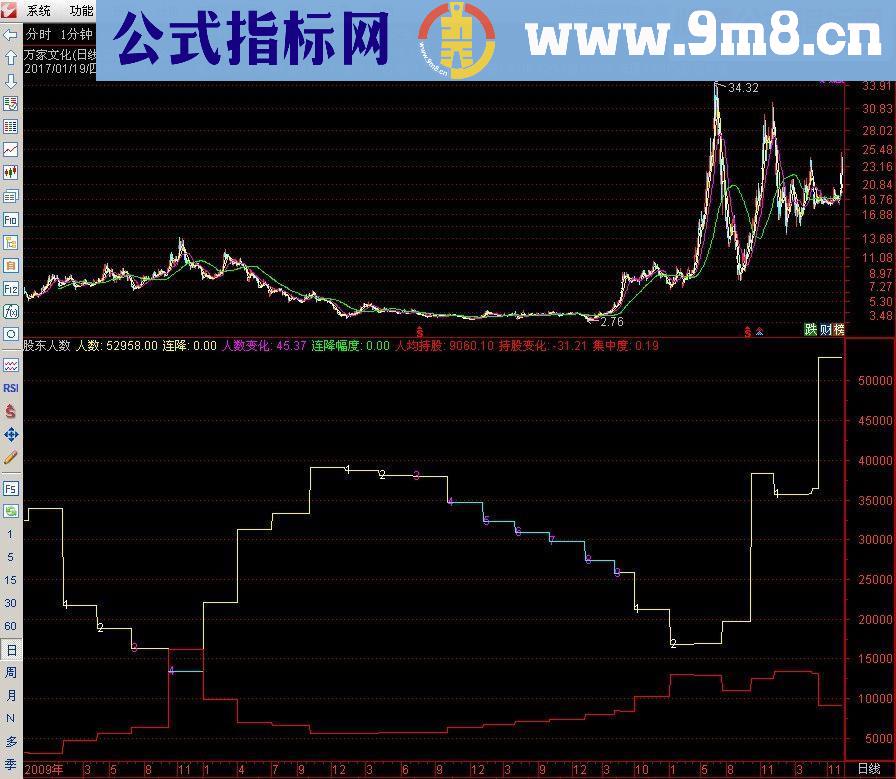 通达信股东人数变化指标【需要下载专业财务数据】