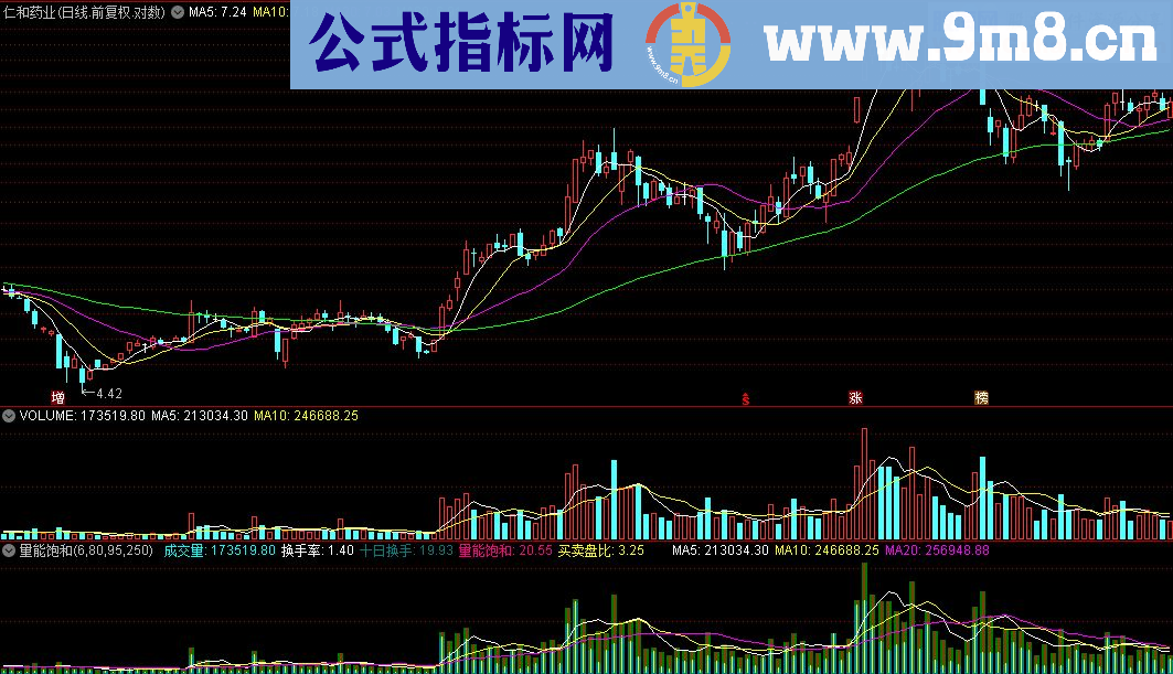 通达信 量能饱和副图源码