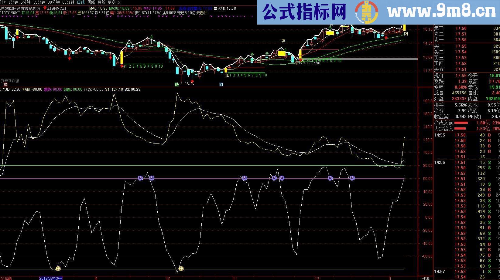 通达信揭底专用副图公式原码）自己常用的指标之一，同大家分享