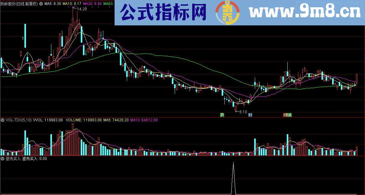 通达信顾头寻牛之 逆市买入 （指标/源码 副图/选股贴图）无未来 无偏移