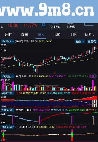 通达信倍增虚拟成交量副图源码贴图 用法说明