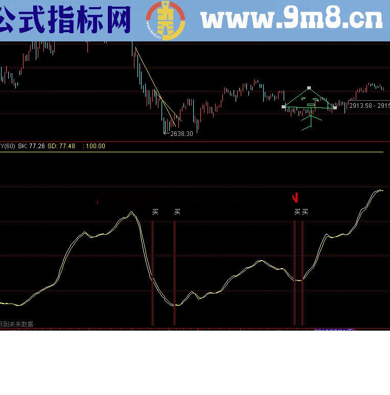 通达信自用的指数抄底副图 