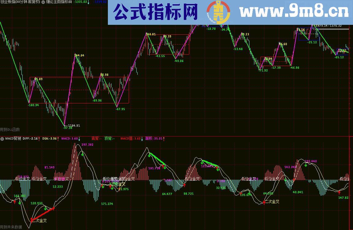 通达信缠论中枢指标（指标主图副图贴图）有未来函数 完全加密