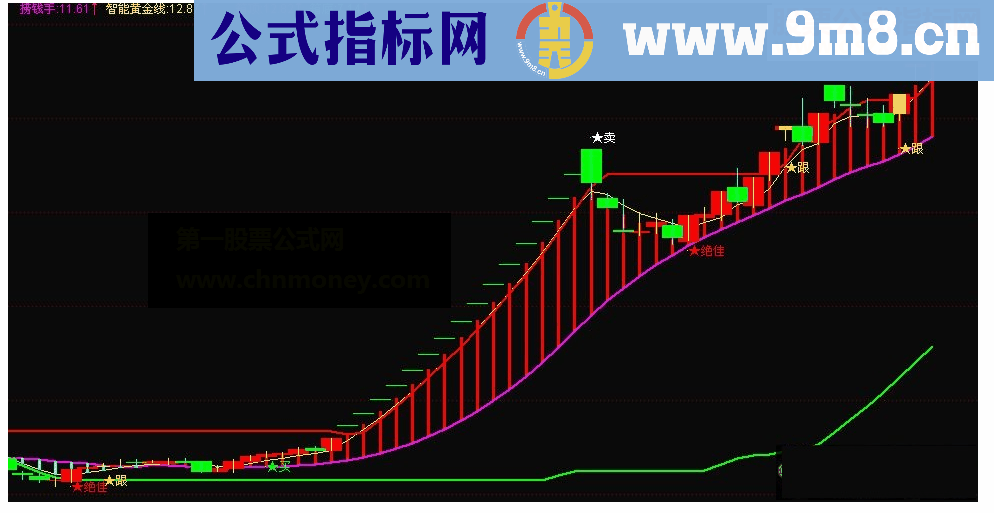 通达信跟涨绝好一个副图非常实用副图指标