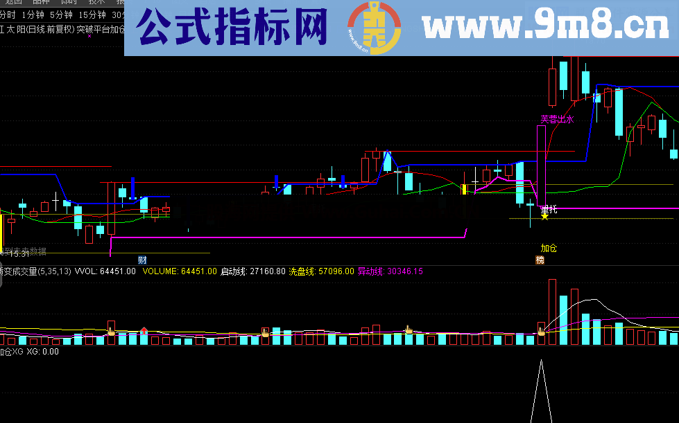 突破平台（源码 副图 通达信 贴图）