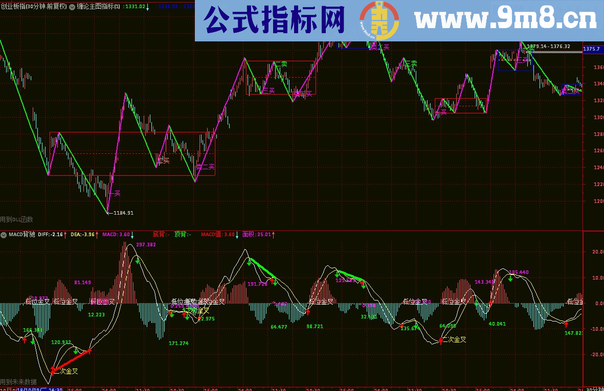 通达信缠论中枢指标（指标主图副图贴图）有未来函数 完全加密