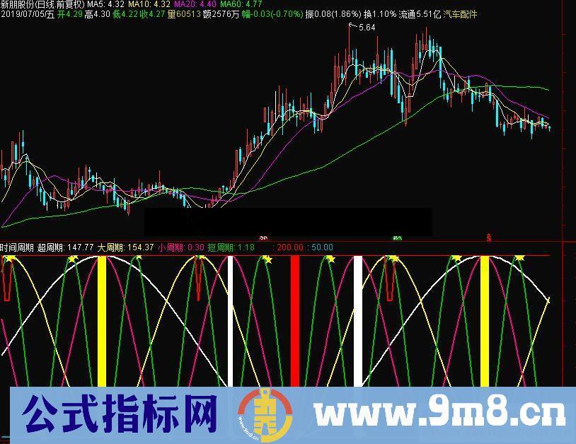 通达信时间周期副图指标N:=250;源码