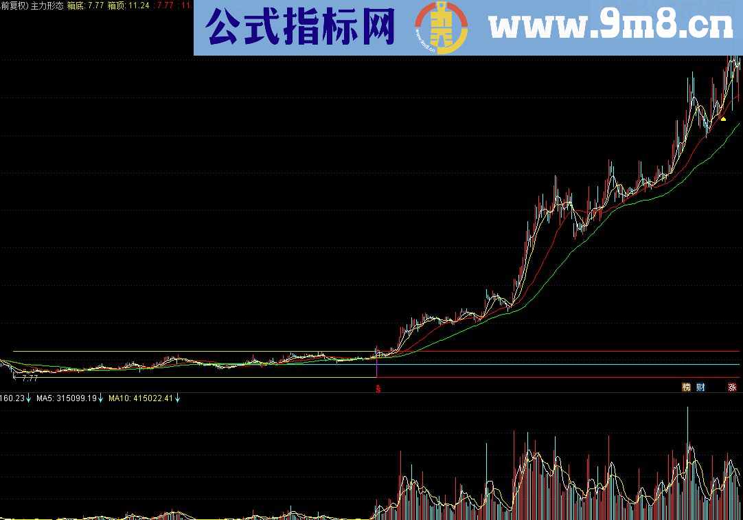 原创之主力形态，关注主力运作个股必备