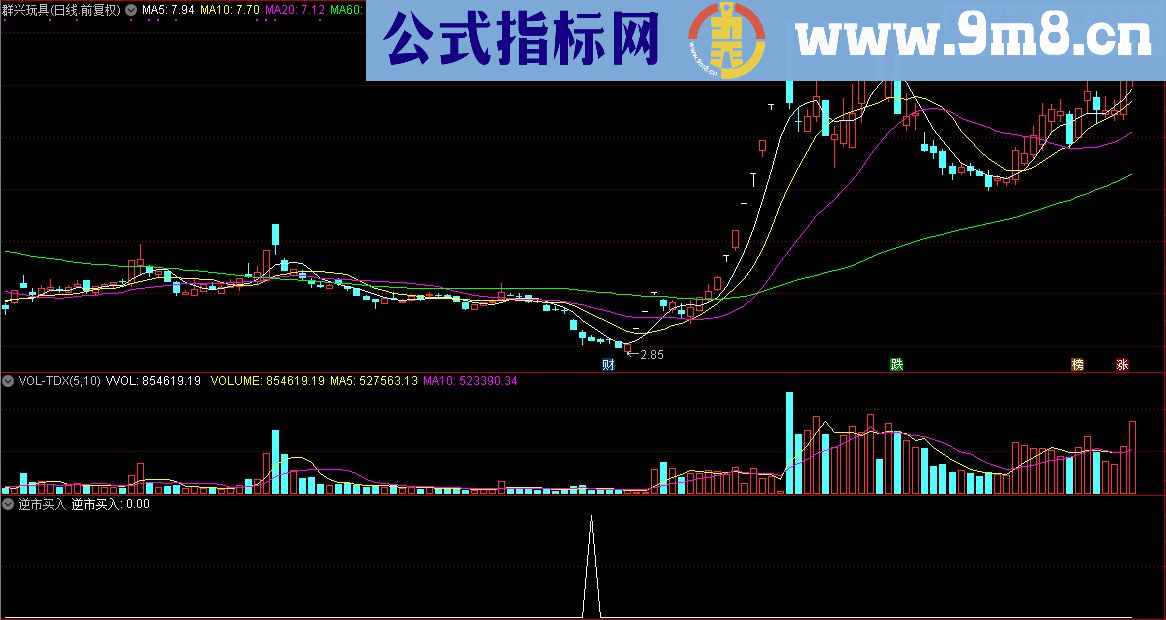 通达信顾头寻牛之 逆市买入 （指标/源码 副图/选股贴图）无未来 无偏移