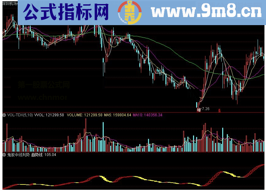 通达信鬼股中线判势源码附图