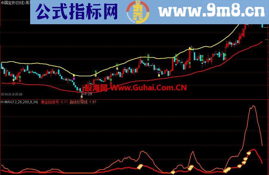 通达信黑马通道主副图全套公式源码