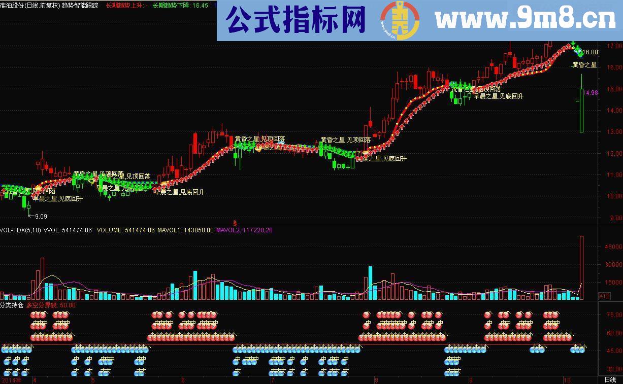 分类持仓副图指标