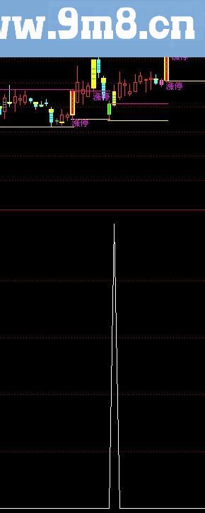 通达信洗盘反转（副图选股贴图）短线指标