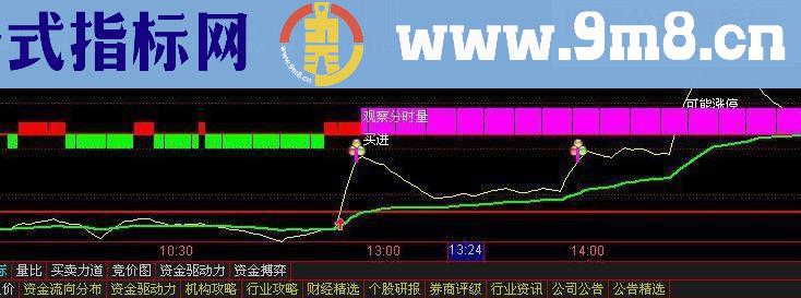 分时涨停密码（通达信分时公式 抓涨停 贴图 源码）