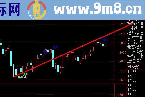 通达信大盘逃顶预警信号再次出现指标主图
