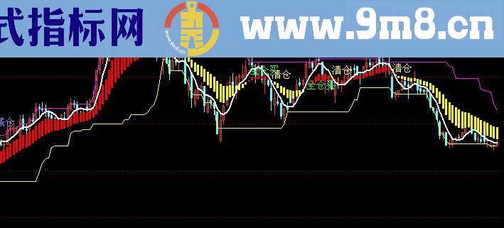 通达信股海不败公式