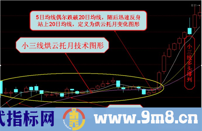 操盘手为您讲述均线加速上涨形态与加速下跌形态的识别与应用