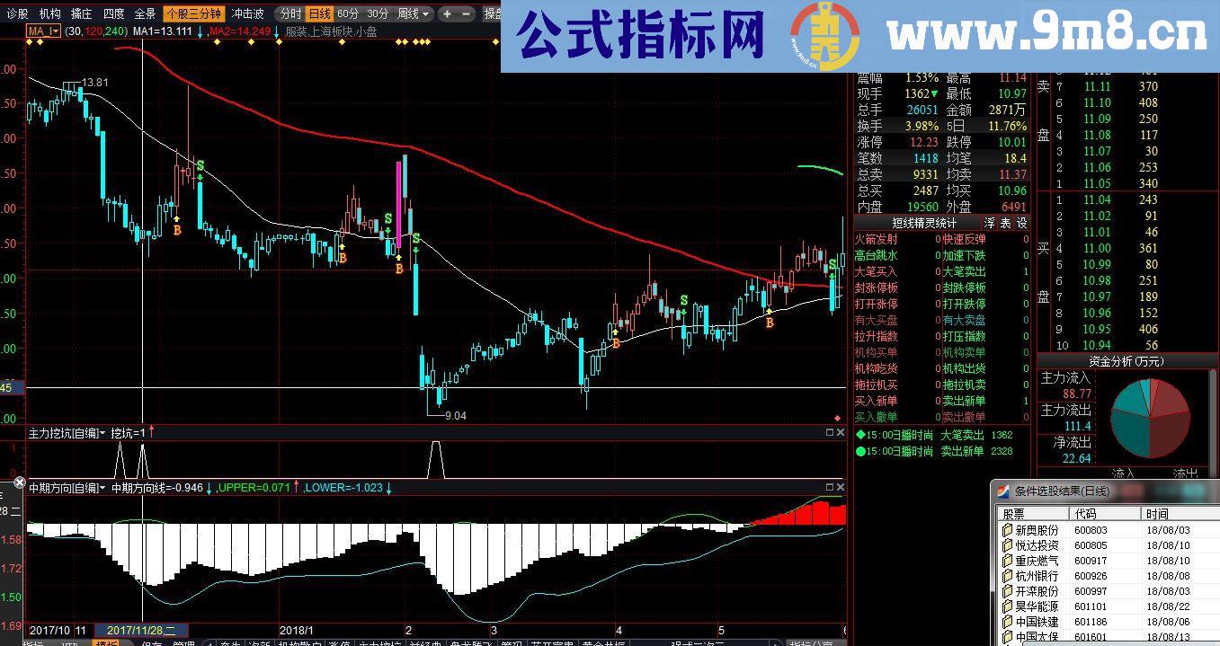 通达信配合机构跳坑，与源码一起共享源码副图贴图