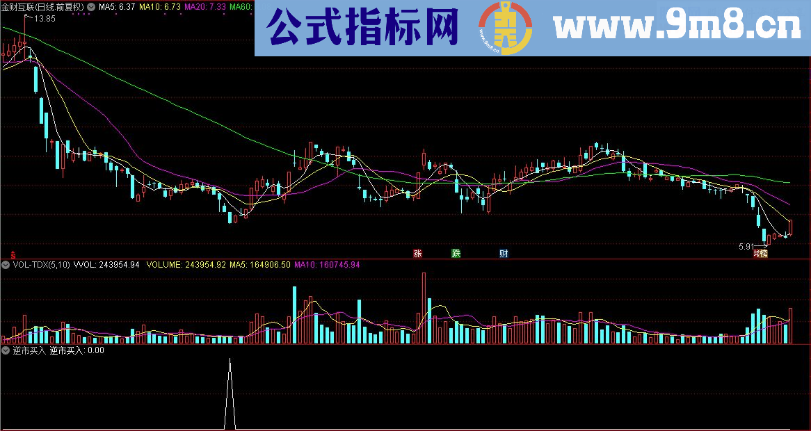 通达信顾头寻牛之 逆市买入 （指标/源码 副图/选股贴图）无未来 无偏移