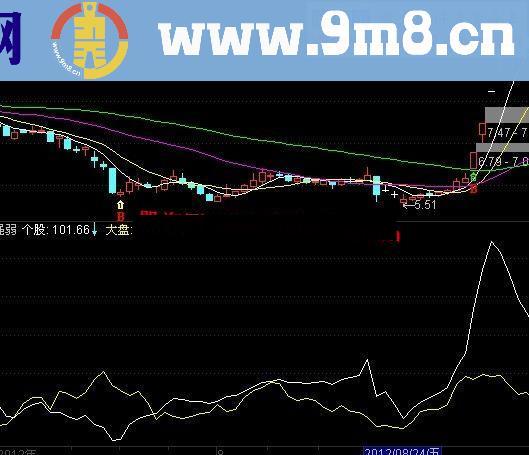 通达信专做强势股副图公式