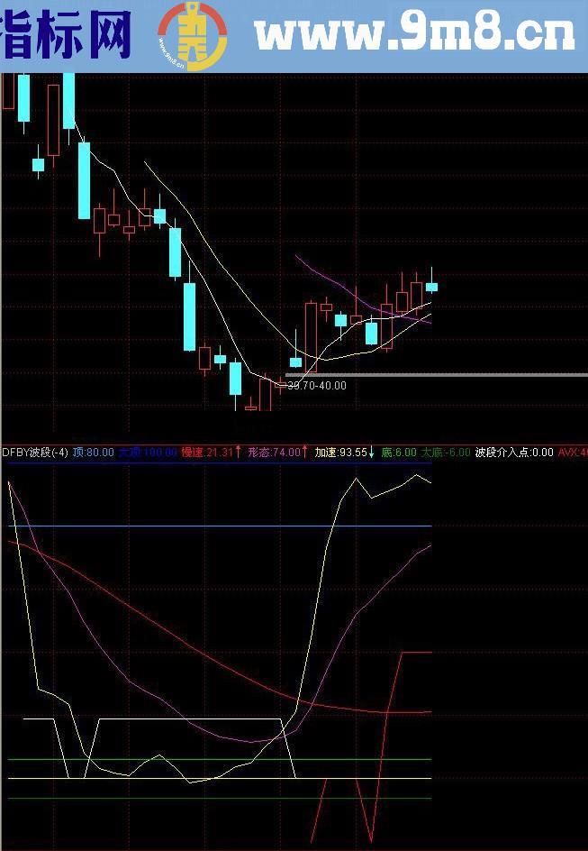 极具参考价值抓紧赚钱适用波段涨停指标 