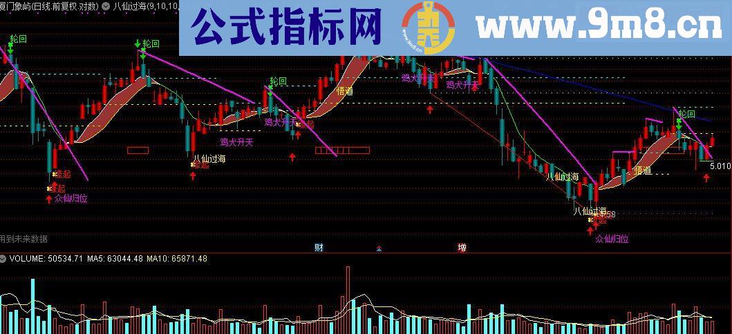 通达信八仙过海主图指标求众仙归位选股指标公式