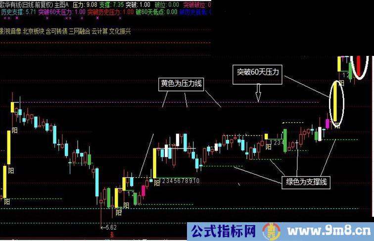 国庆礼物——主图自动画线