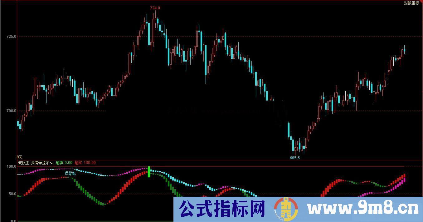 文华波段王-多信号提示副图指标公式无未来