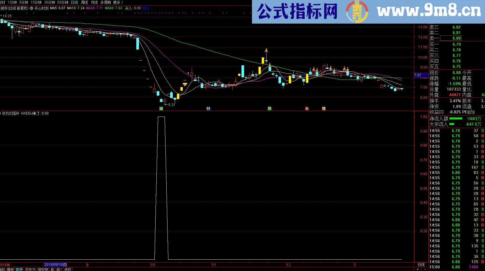 通达信秋风扫落叶（源码 副图/选股贴图）