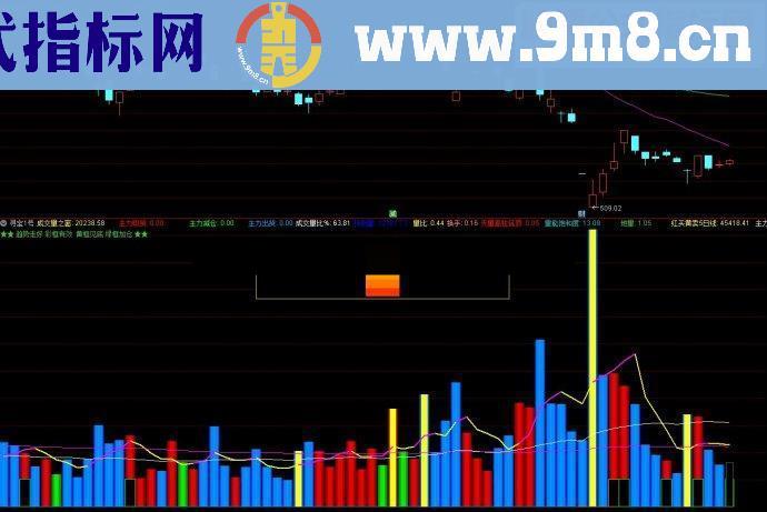 通达信指标寻宝1号副图源码