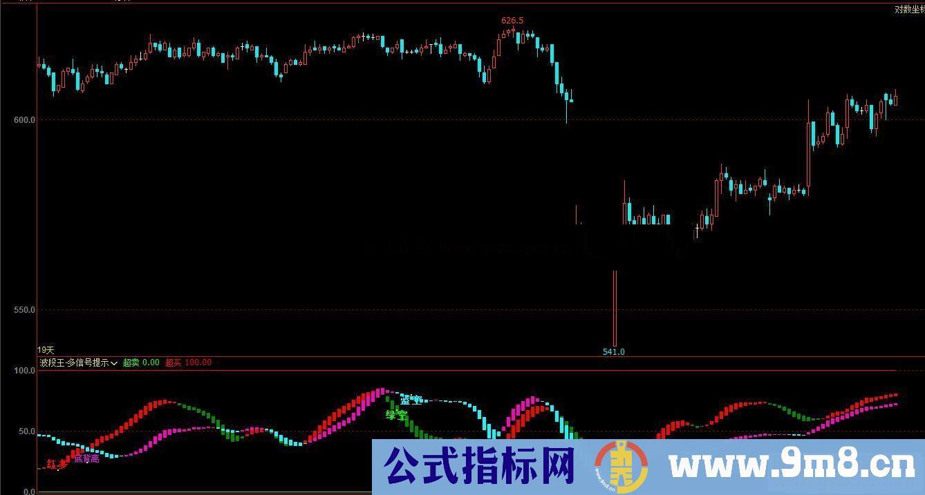 文华波段王-多信号提示副图指标公式无未来