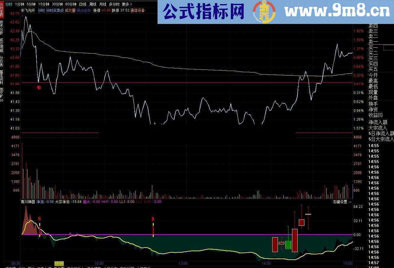 通达信分时神线主图（分时指标源码贴图）无未来不漂移