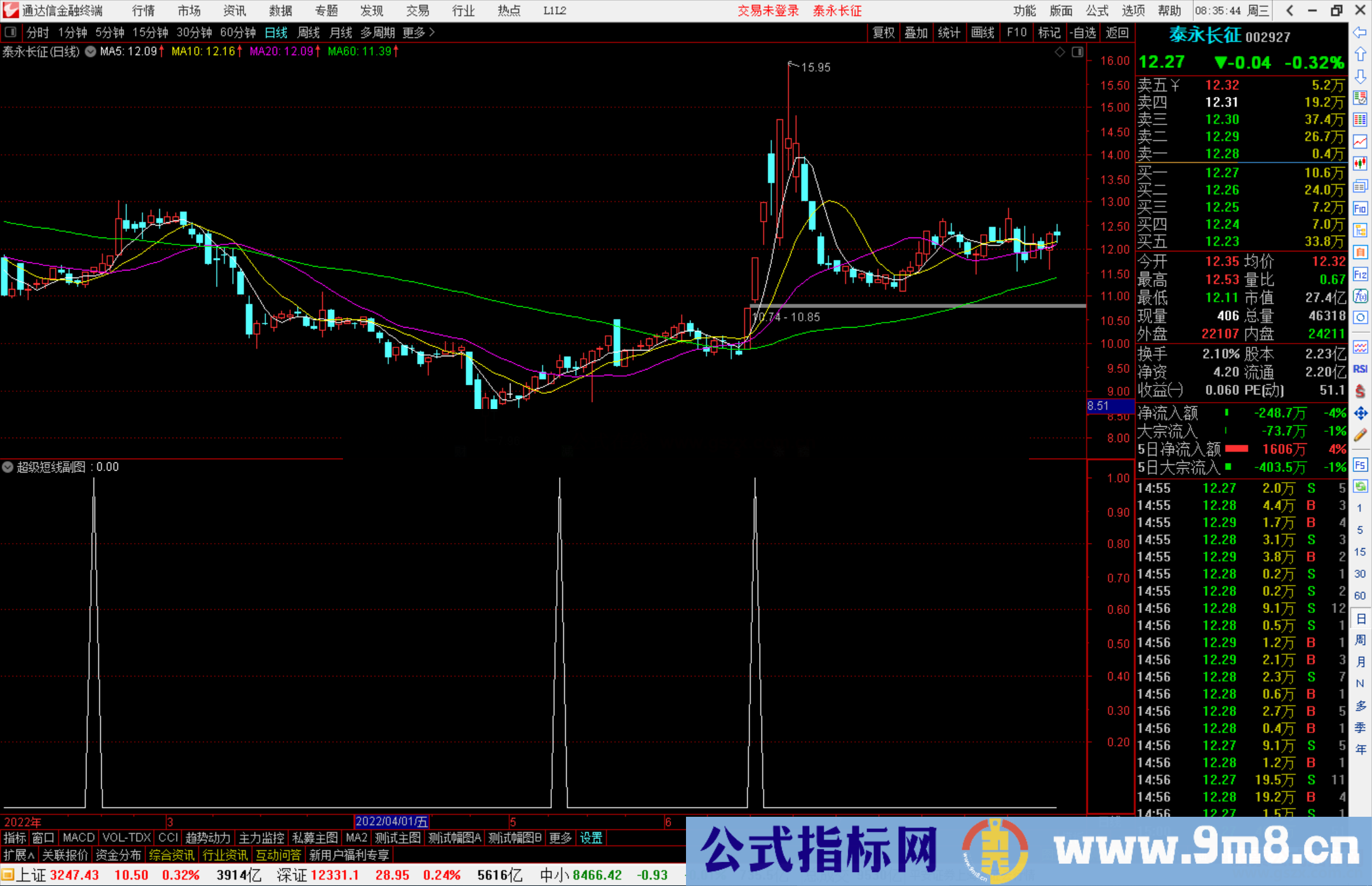 通达信超级短线副图/选股公式源码