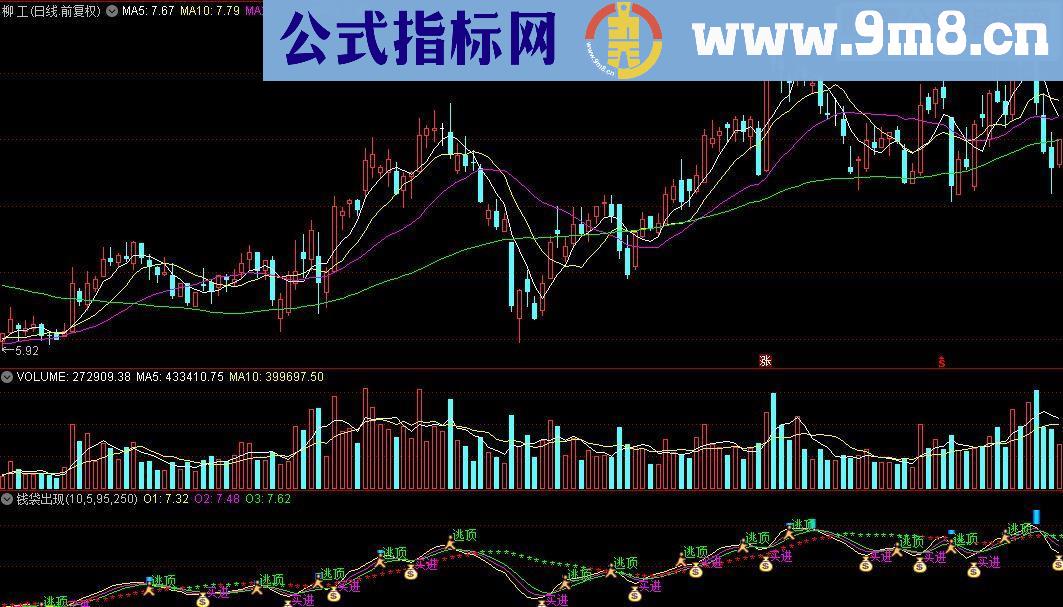 通达信钱袋出现（买进逃顶）-指标公式源码